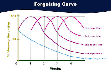 What is Spaced Repetition, and what are its benefits?
