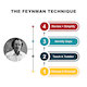 What is the Feynman Technique?